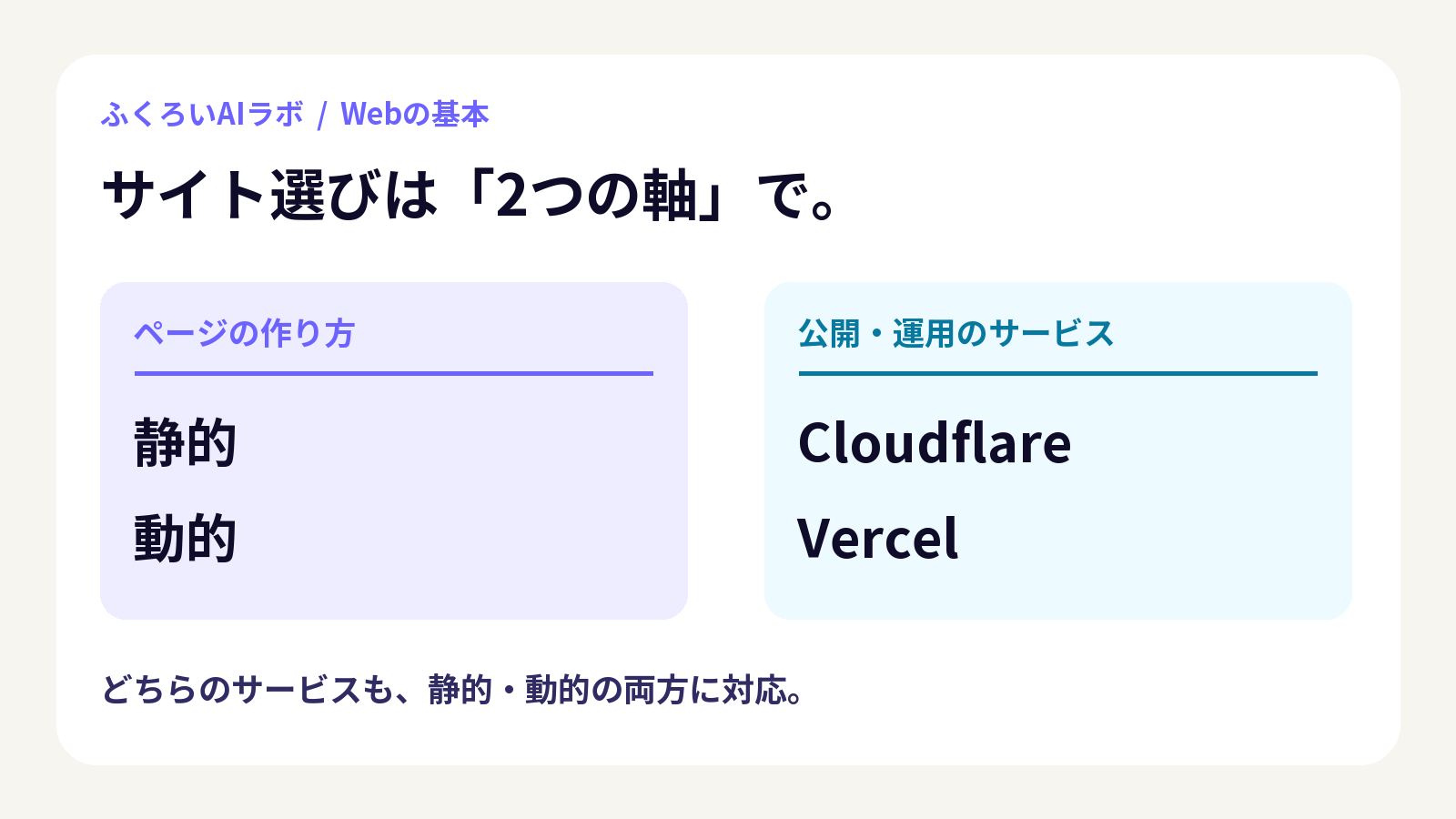 ページの作り方と公開サービスの2つの軸を比べる図解